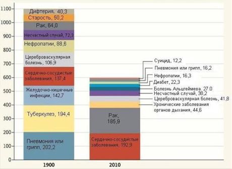 What hurted people 100 years ago?