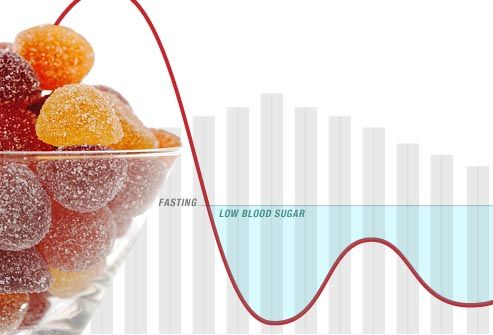 Blood sugar level